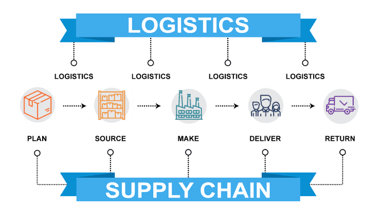 Logistics Supply Chain Image