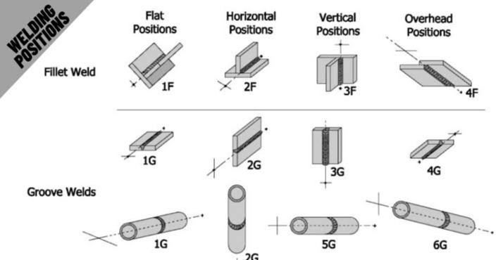 Arc 1G, 2G, 3G, 4G,5G, 6G Welding Image