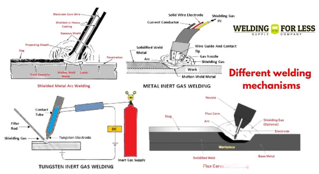 Tig Mig Arc Welding Image